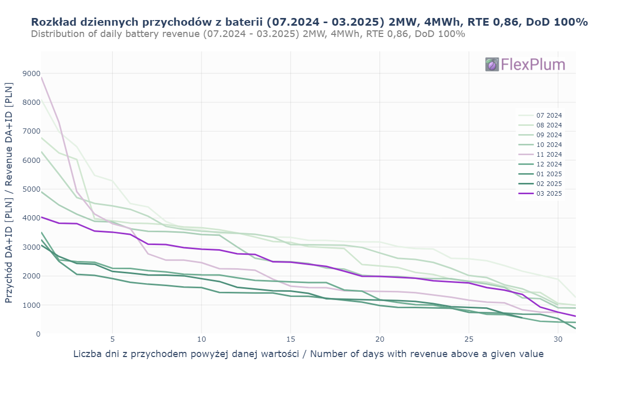 March 2025 vs November 2024 – similar revenues, but a completely different distribution!