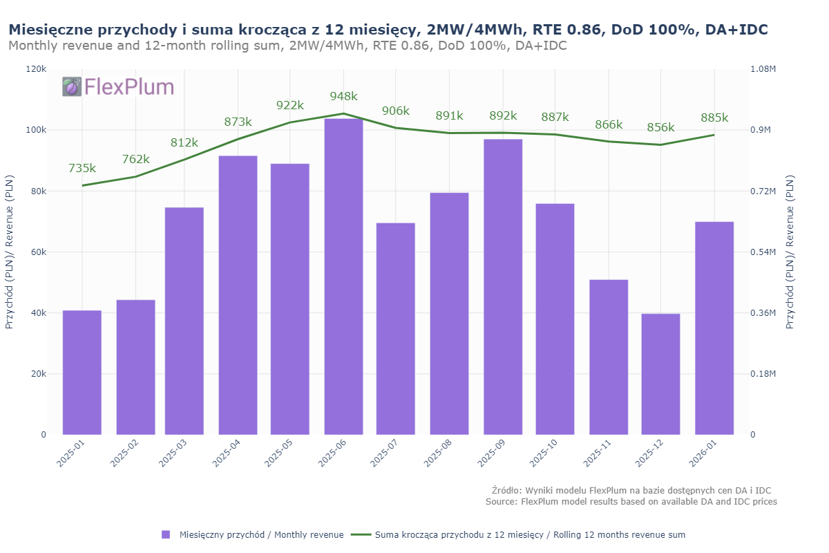 January 2026 - a winter that positively surprised energy storage