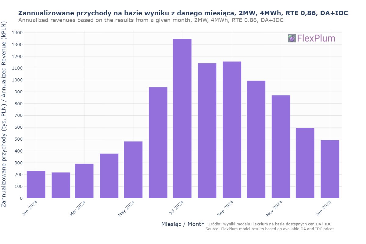 Annualized battery revenues from Jan 2024 to Jan 2025