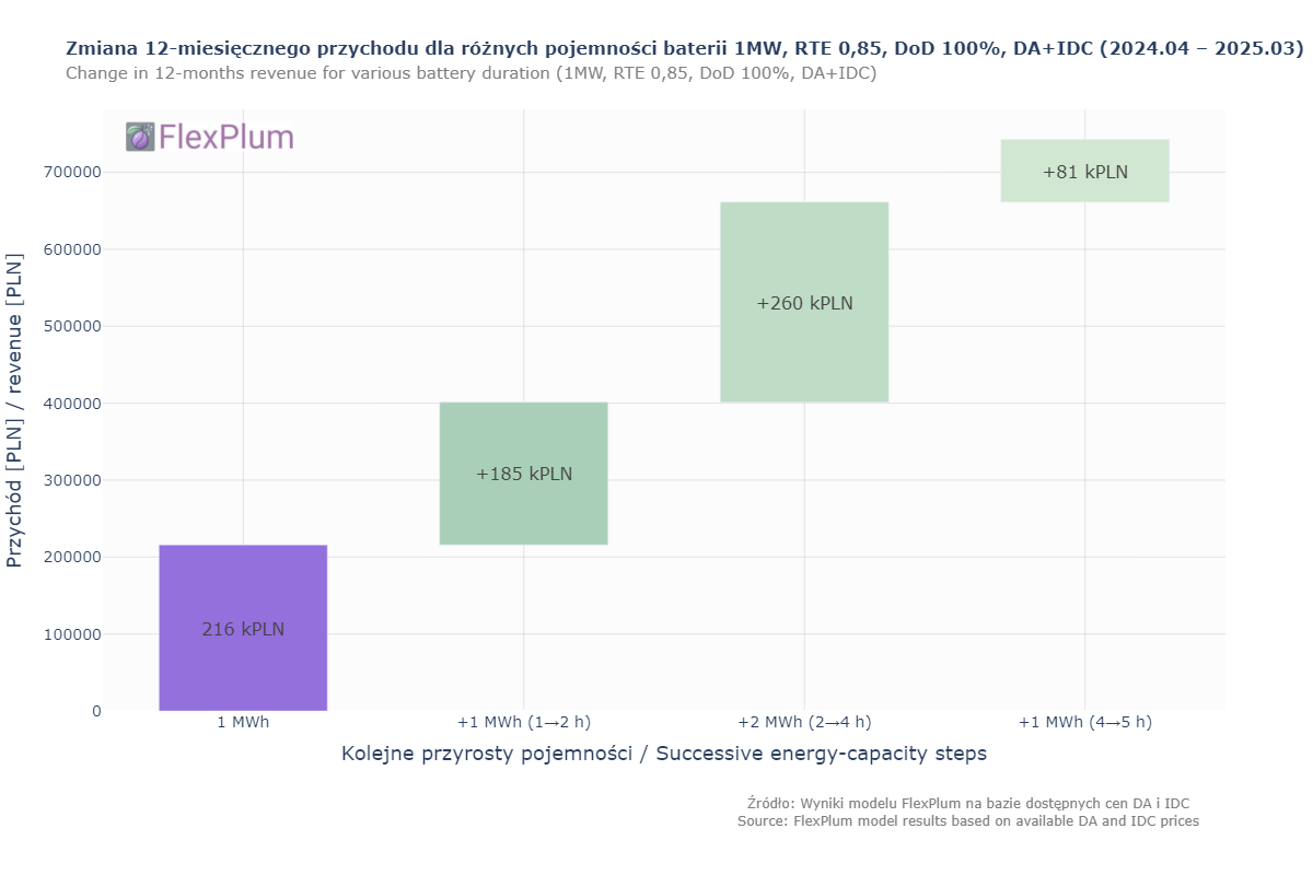 How does extending battery duration impact revenues?