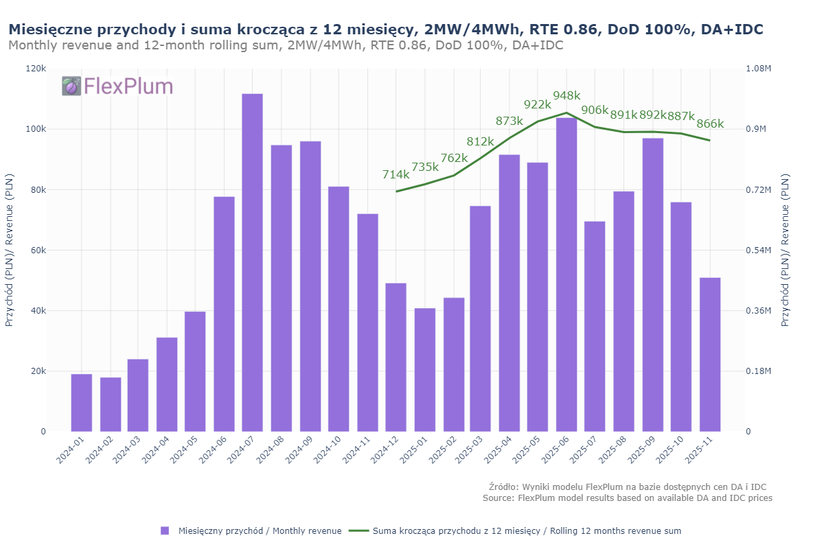 November 2025 – less volatility, less revenue