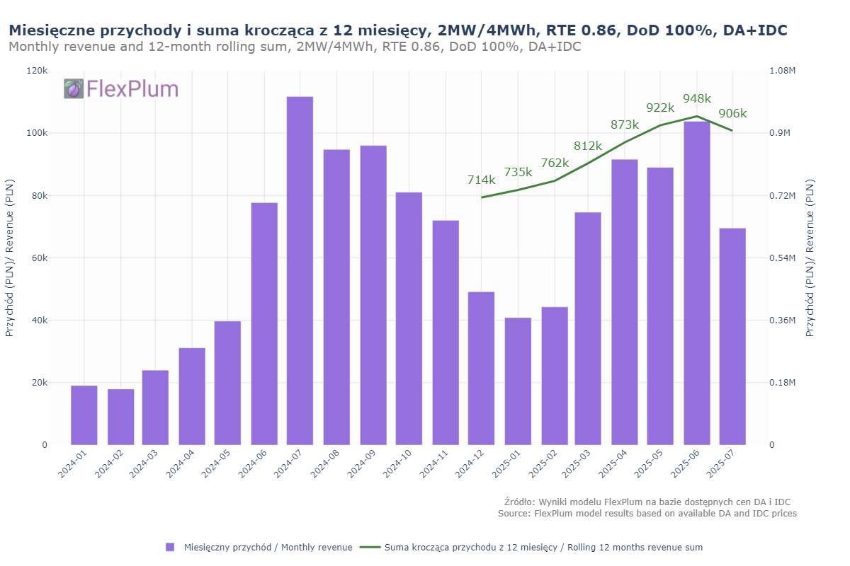 July 2025 - a sharp correction after a record-setting June
