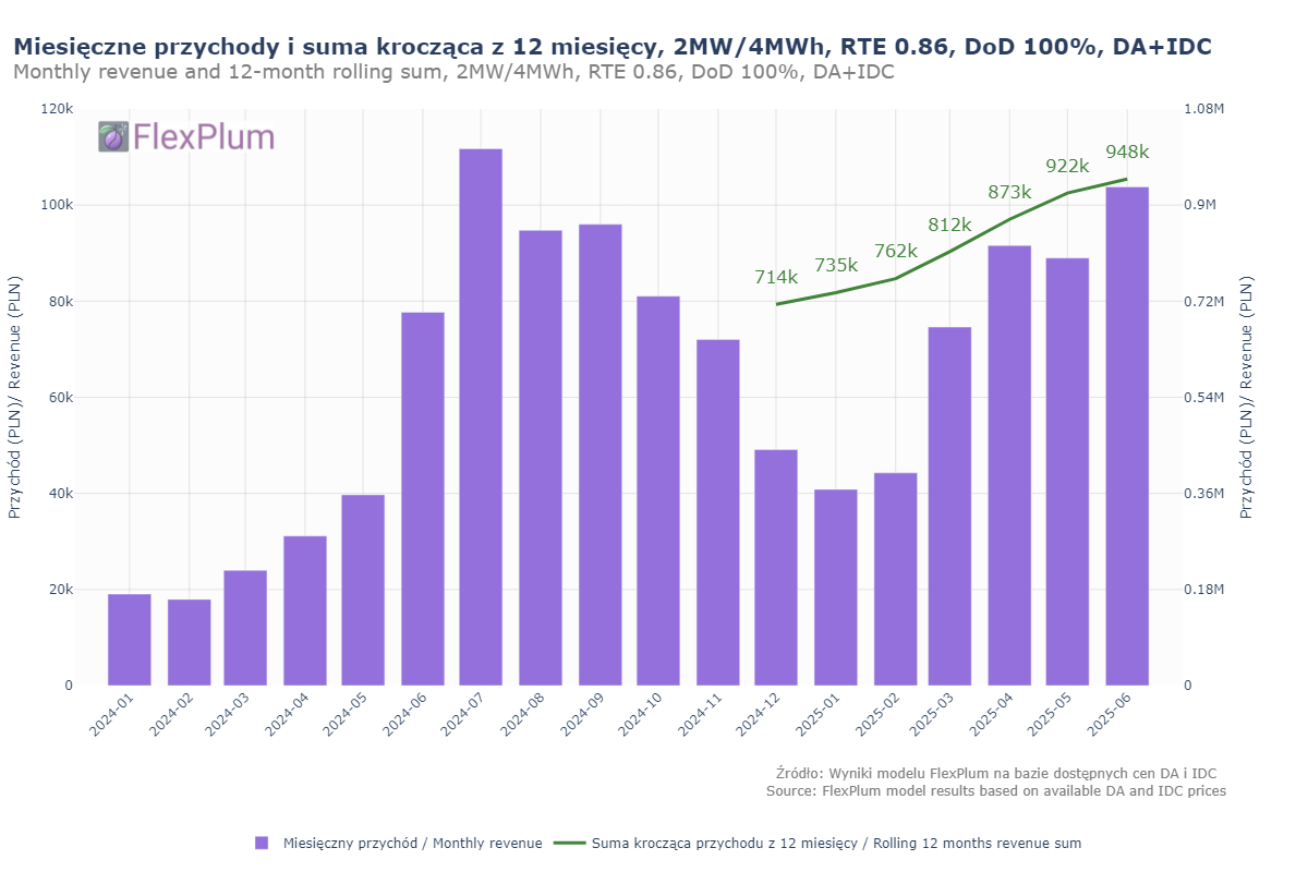 June 2025 – a new record!