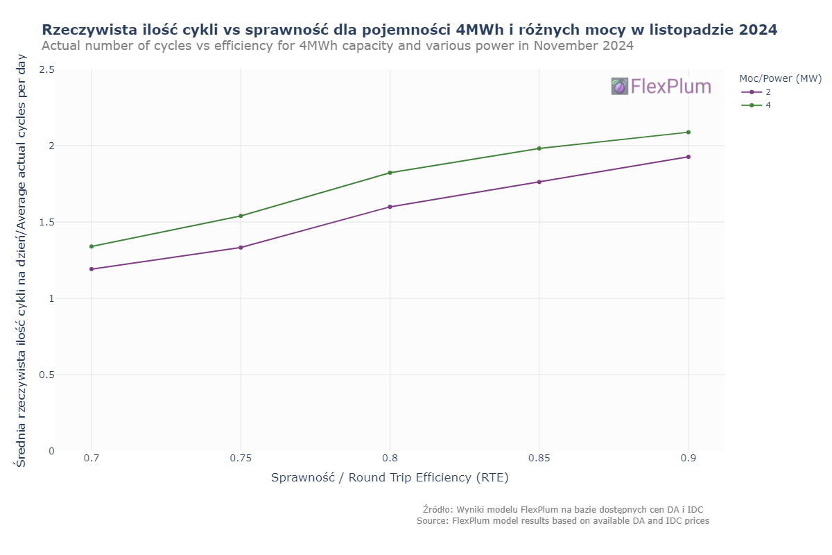 How many daily cycles should an BESS perform to maximize revenue?