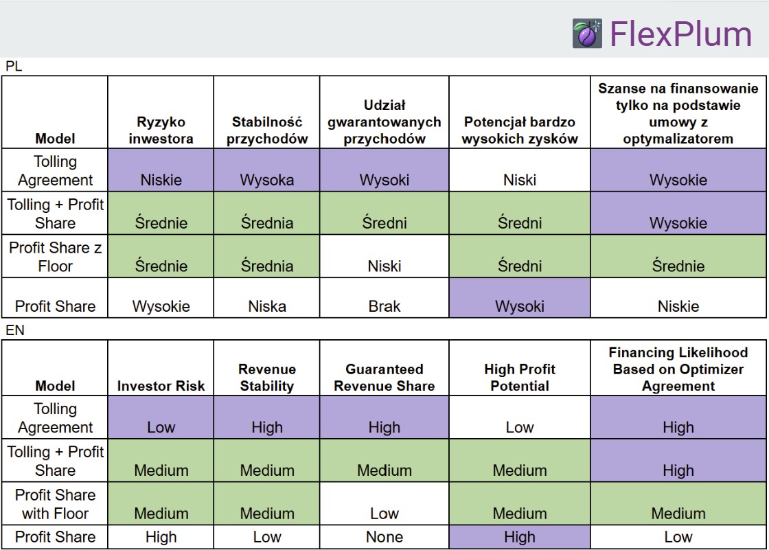Investor risk vs. Partnership model with an Optimizer
