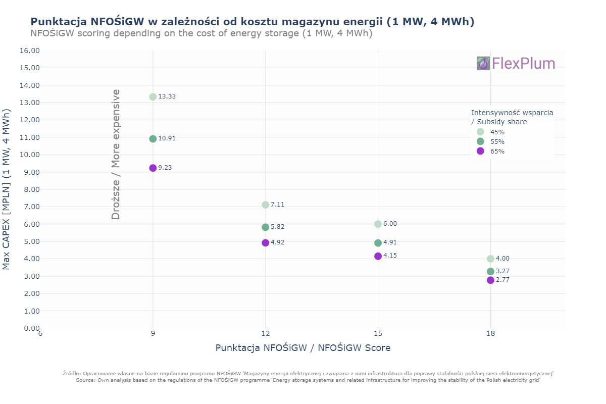 NFOŚiGW subsidy call is open! – how much can a battery cost to score the maximum number of points?