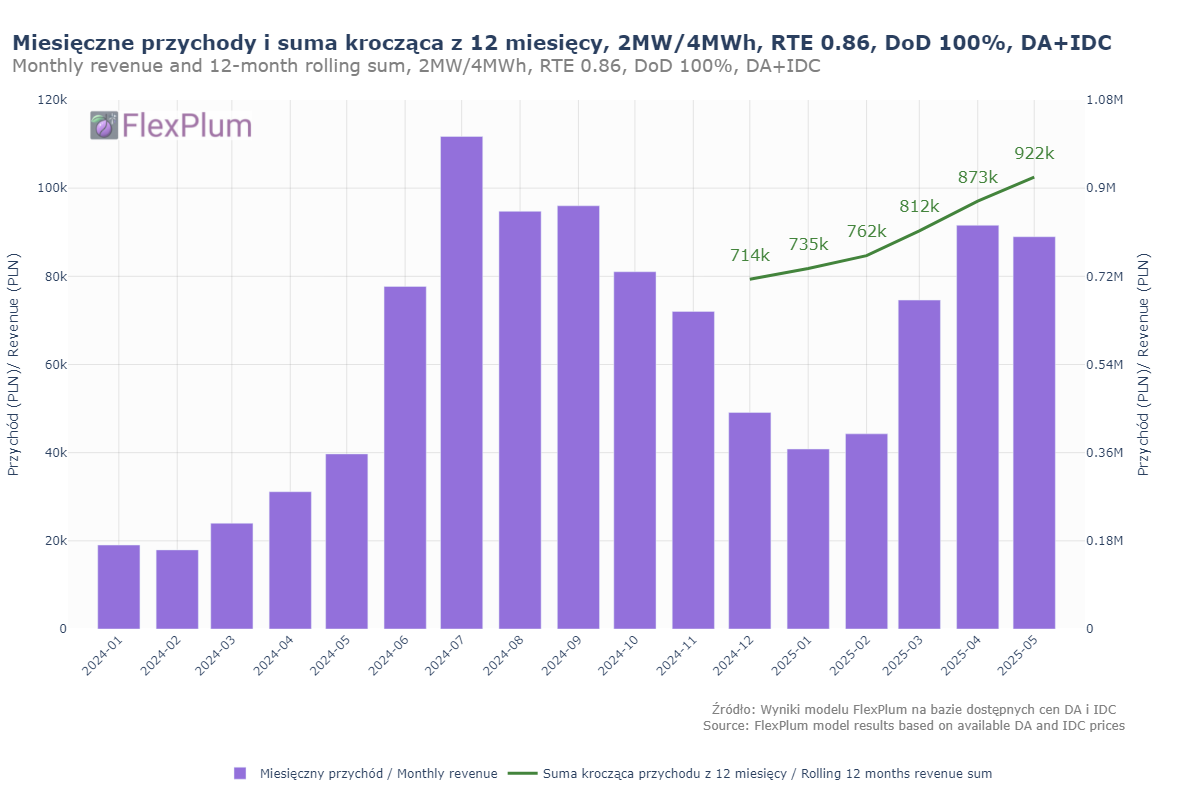 May 2025 - a slight correction after April’s peak?