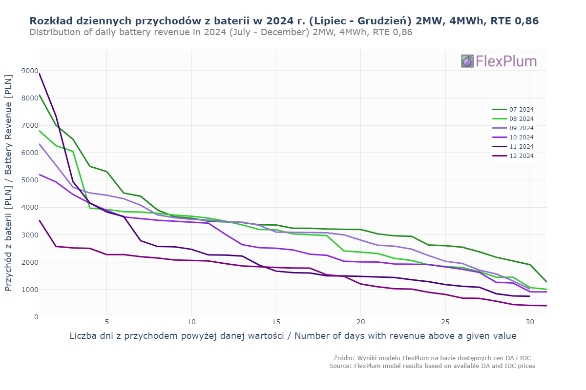 The revenues of our model battery after the Balancing Market reform in June 2024 by month