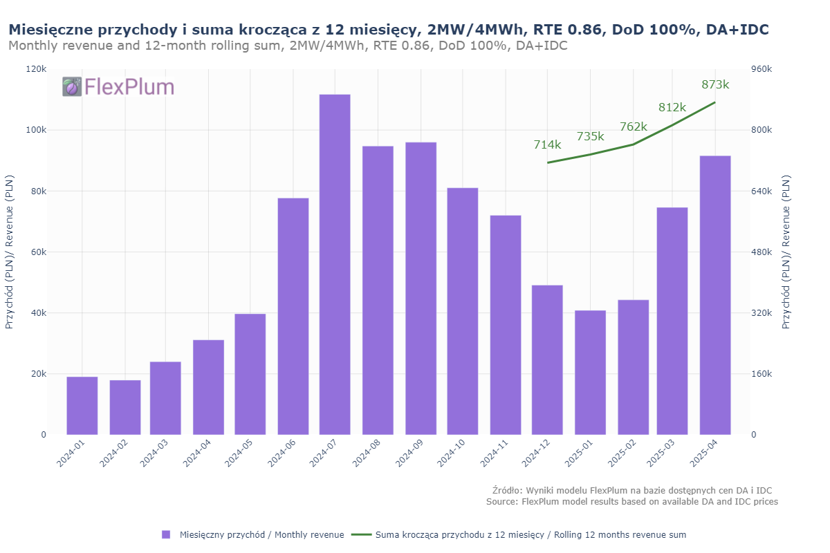 April 2025 - 27% better average daily revenue than in March!