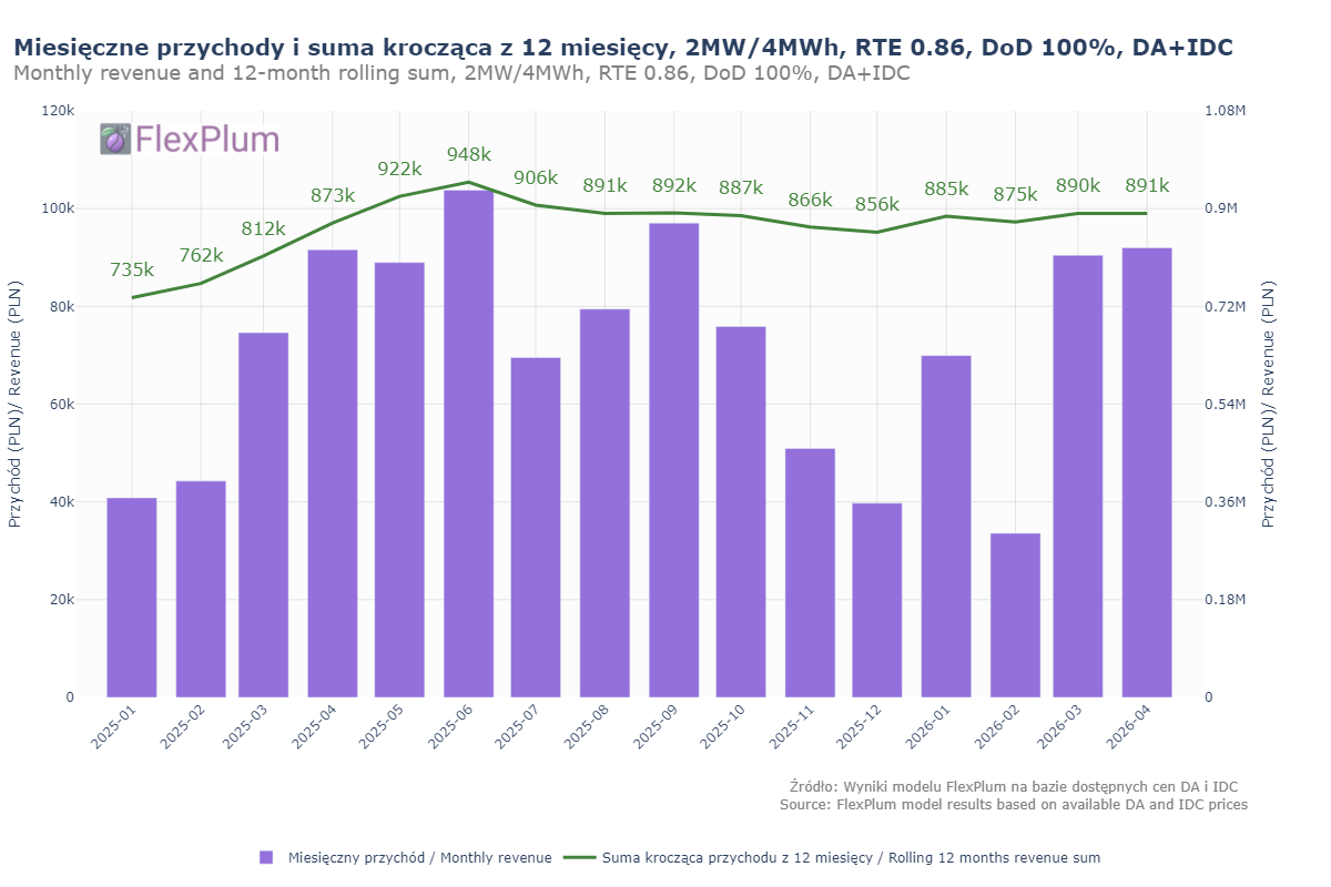 April 2026 - seasonality is doing its job