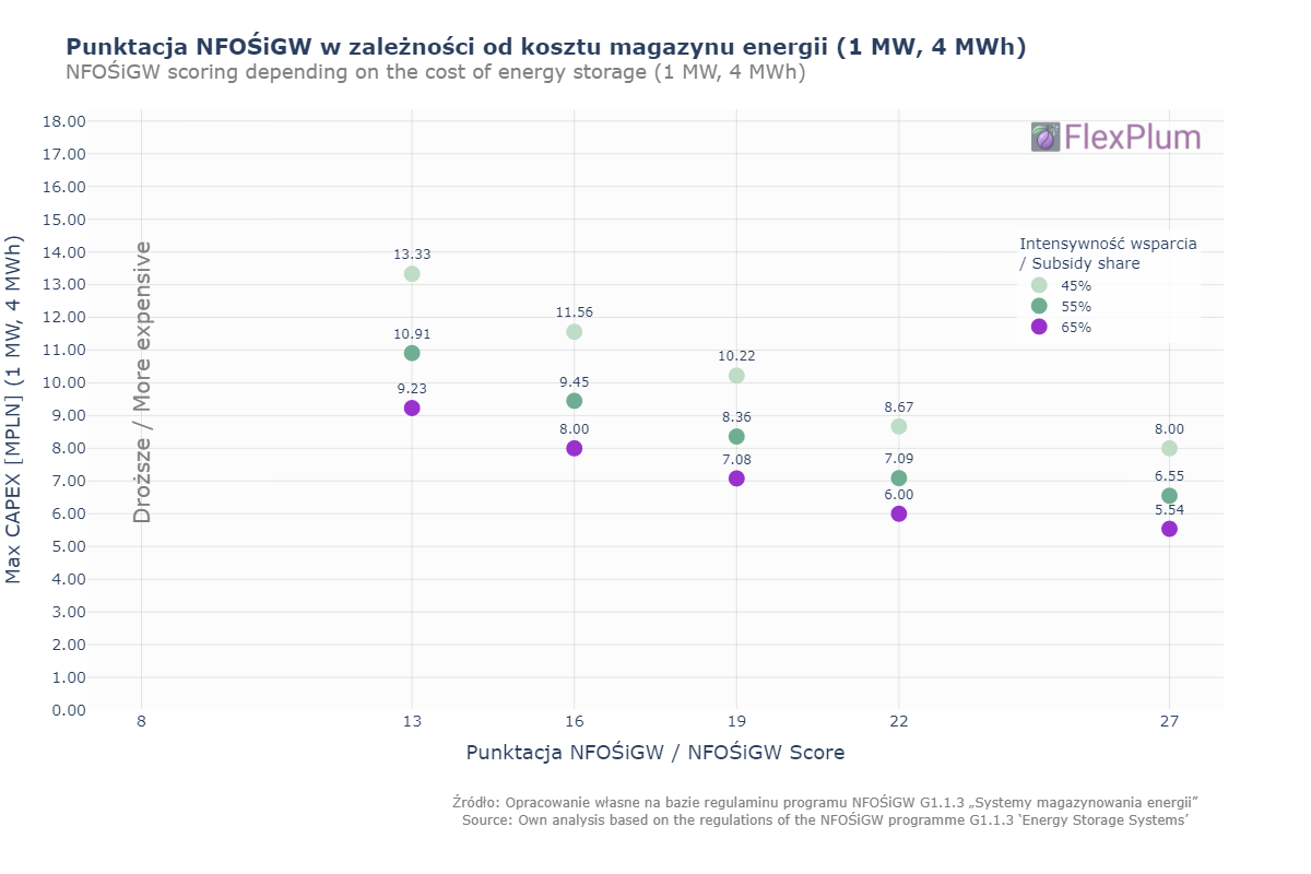 NFOSiGW subsidy – What is the maximum BESS cost to achieve the highest score in the application assessment?