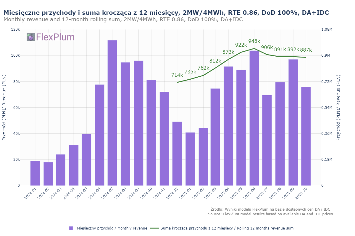 October 2025 - stability and signals from the balancing market