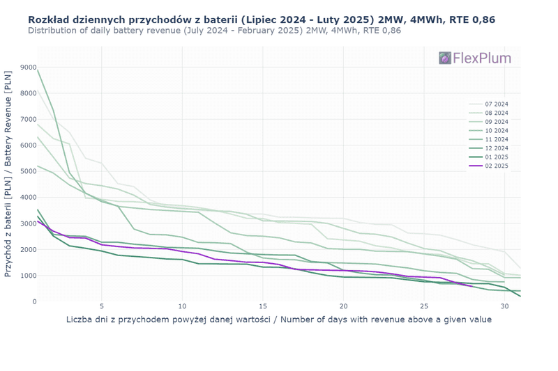 revenue_distribution_2024_Jul-2025_Feb